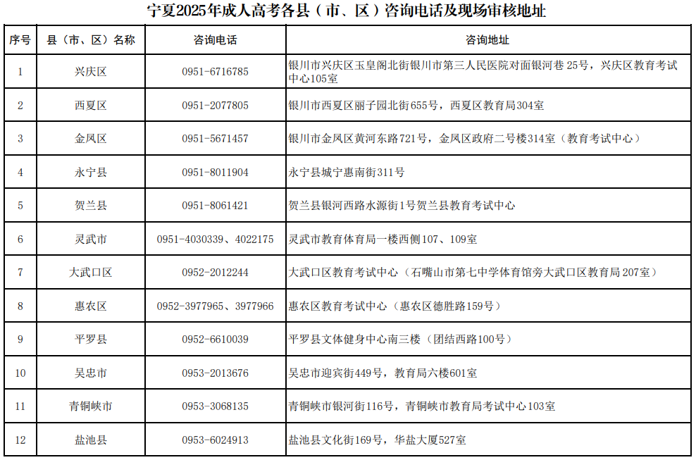 寧夏2025年成人高考報名各縣（市、區(qū)）咨詢電話及地址