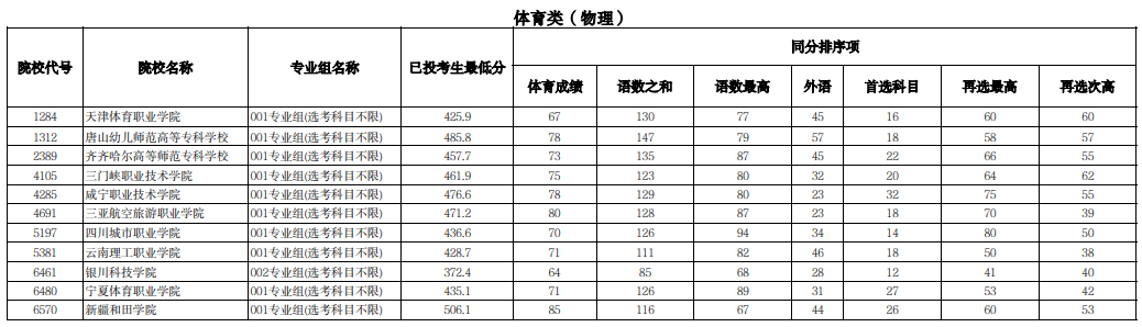 寧夏2025年普通高校招生高職（專(zhuān)科）提前批C段體育類(lèi)投檔線