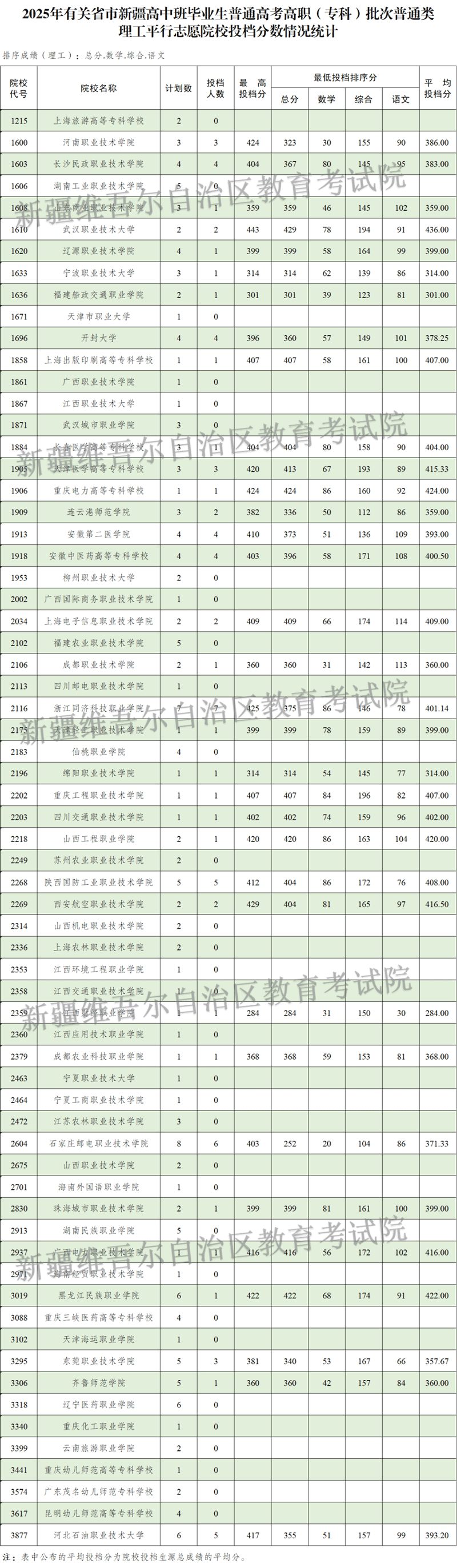 新疆維吾爾自治區(qū)2025年普通高校招收有關(guān)省市新疆高中班畢業(yè)生高職（?？疲┡瓮稒n情況