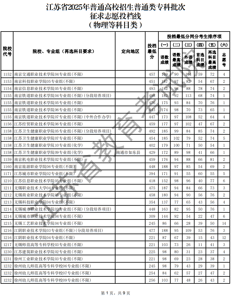 江蘇省2025年普通高校招生普通類專科批次征求志愿投檔線（物理等科目類）