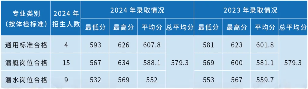 海軍潛艇學院近三年各省錄取分數(shù)線