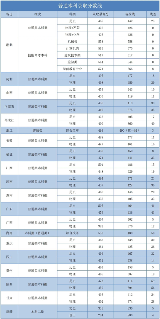 湖北商貿(mào)學(xué)院2025年招生錄取工作圓滿收官