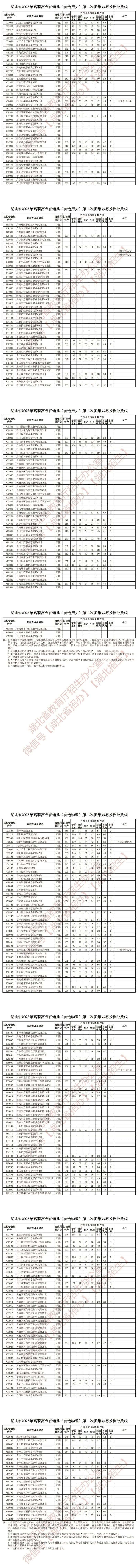 湖北省2025年高職高專普通批第二次征集志愿投檔分?jǐn)?shù)線（含歷史向和物理向）