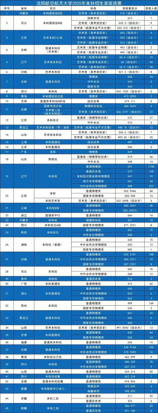 沈陽航空航天大學2025年本科錄取分數(shù)線