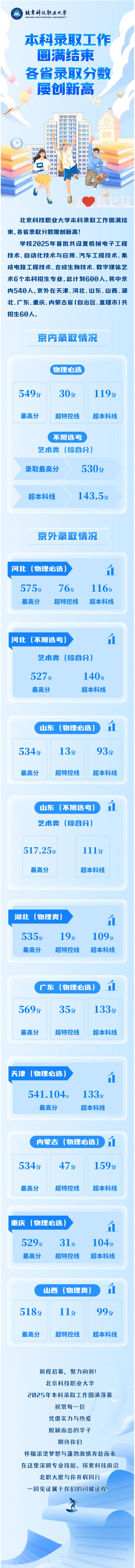 北京科技職業(yè)大學本科錄取工作圓滿結束，各省錄取分數(shù)屢創(chuàng)新高