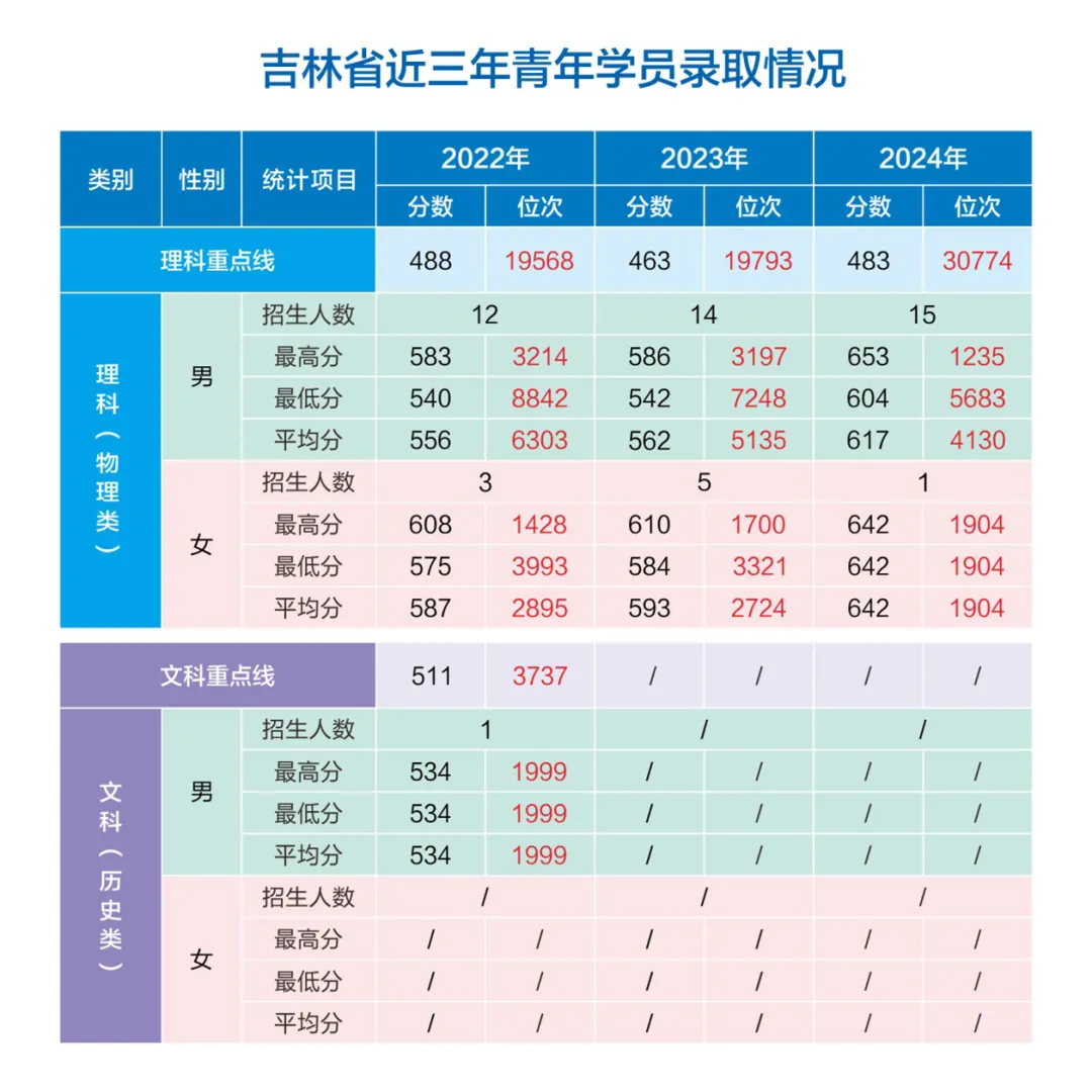 網(wǎng)絡(luò)空間部隊(duì)信息工程大學(xué)2022-2024年各?。ㄊ?、自治區(qū)）錄取分?jǐn)?shù)