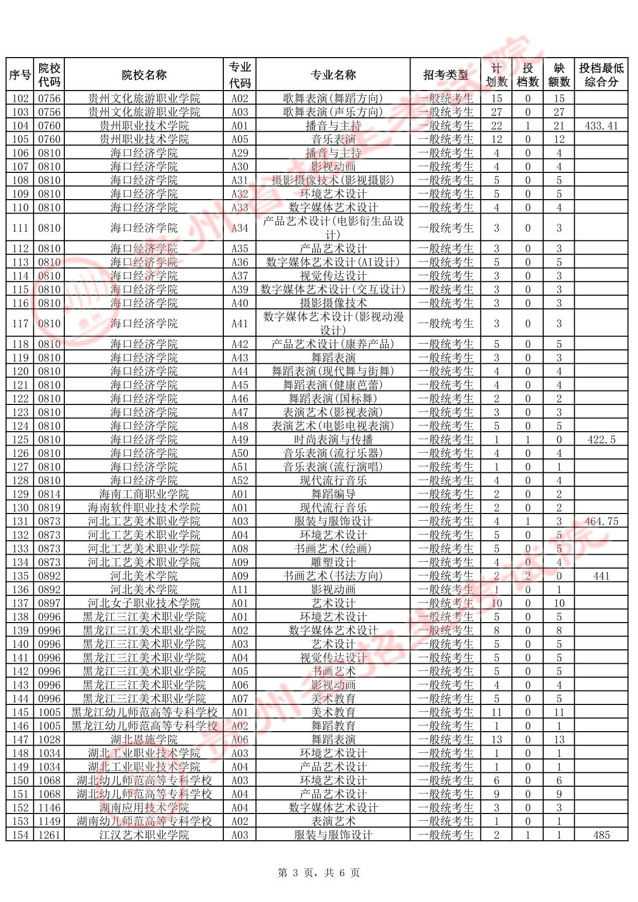 貴州省2025年高考藝術(shù)類高職（?？疲┡?次征集志愿投檔情況