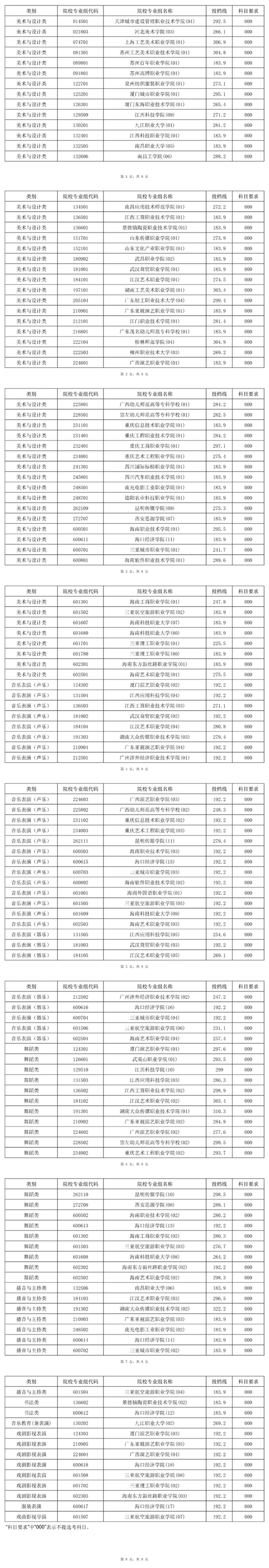 2025年海南省普通高校招生錄取高職（?？疲┨崆芭囆g類平行志愿院校專業(yè)組投檔分數(shù)線