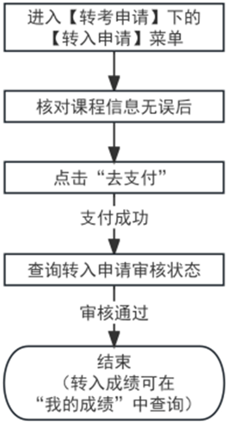 2025年下半年天津市高等教育自學考試省際轉考申請通知
