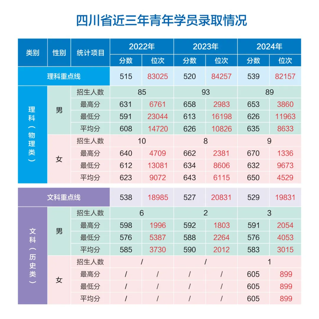 網(wǎng)絡(luò)空間部隊(duì)信息工程大學(xué)2022-2024年各省（市、自治區(qū)）錄取分?jǐn)?shù)