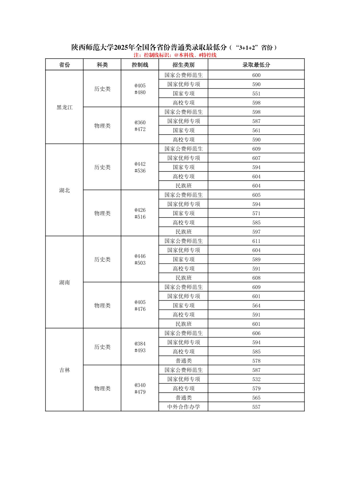 陜西師范大學(xué)2025年普通類、體育類專業(yè)錄取最低分