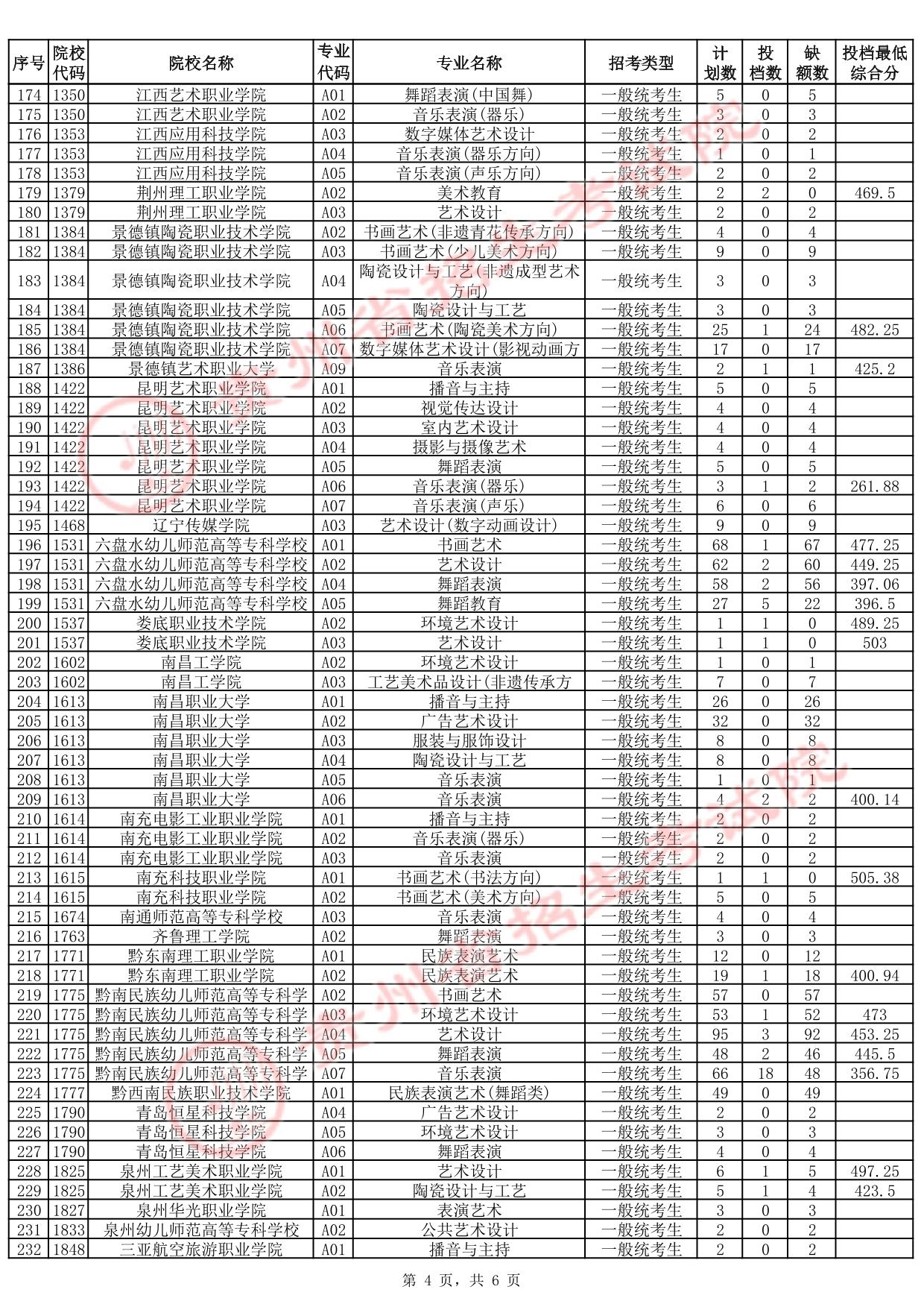 貴州省2025年高考藝術(shù)類高職（?？疲┡骷驹竿稒n情況
