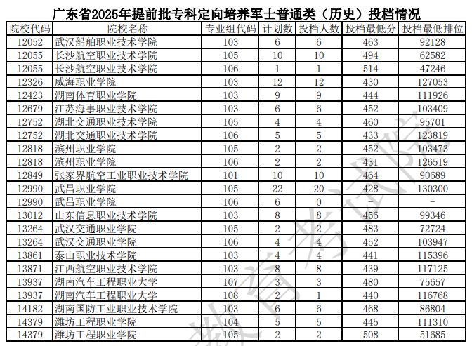 廣東省2025年提前批?？贫ㄏ蚺囵B(yǎng)軍士普通類（歷史）投檔情況