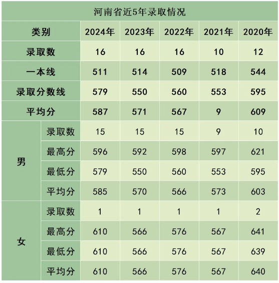 陸軍防化學(xué)院近3年、5年各省市錄取分?jǐn)?shù)線(xiàn)