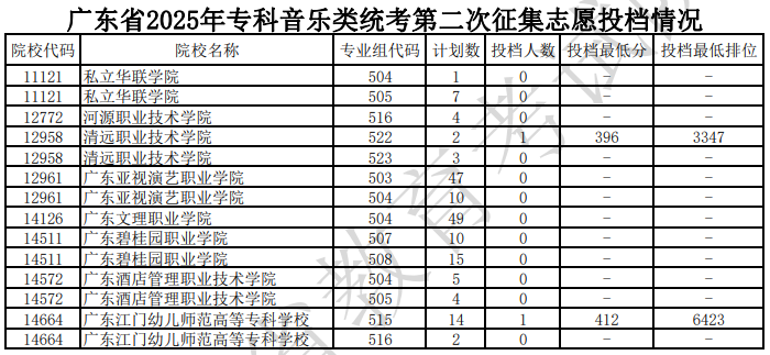 廣東省2025年?？埔魳奉惤y(tǒng)考第二次征集志愿投檔情況（含分數(shù)線）