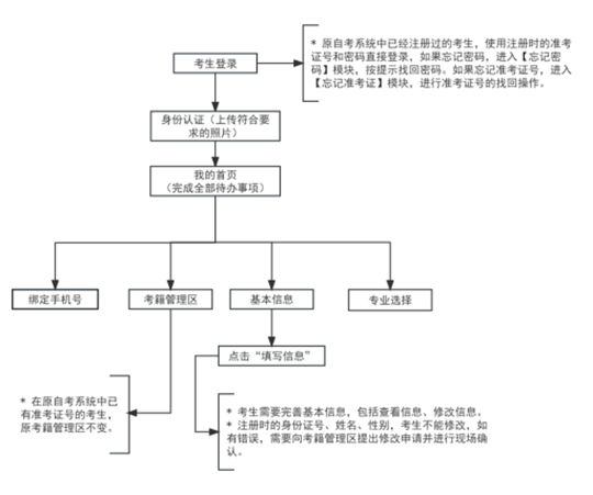 2025年下半年天津市高等教育自學考試省際轉考申請通知
