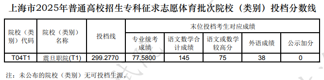 上海市2025年普通高校招生專科征求志愿體育批次院校(類別)投檔分?jǐn)?shù)線