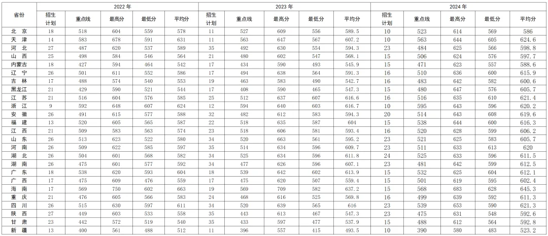 軍事航天部隊航天工程大學2022-2024年錄取分數線