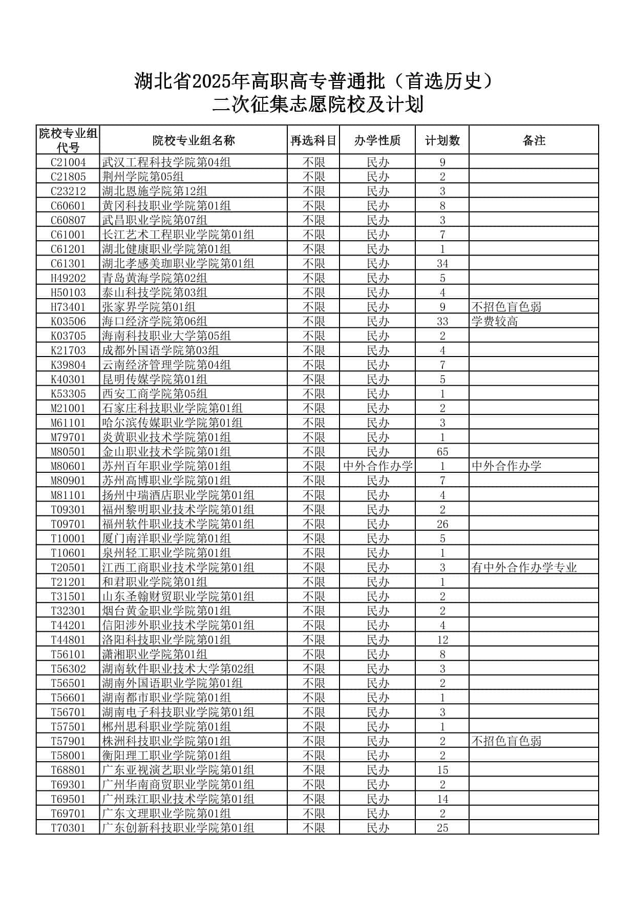 湖北省2025年高職高專普通批(首選歷史)二次征集志愿院校及計劃
