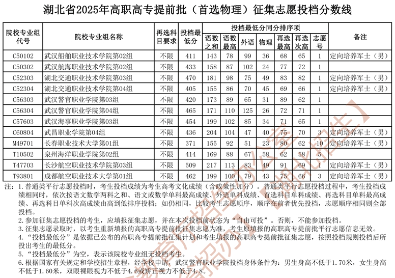 湖北省2025年高職高專提前批（首選物理）征集志愿投檔分數線