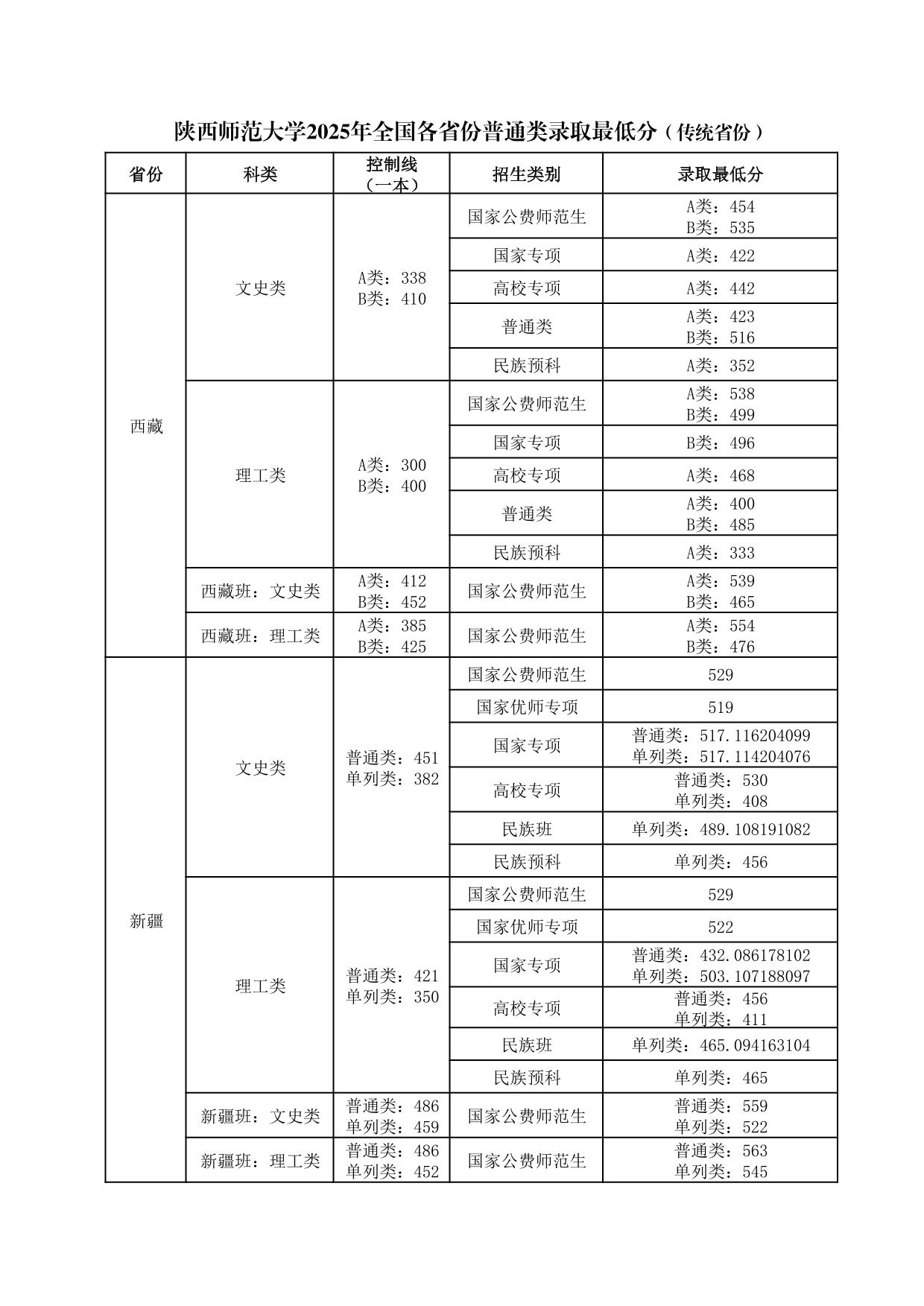 陜西師范大學(xué)2025年普通類、體育類專業(yè)錄取最低分