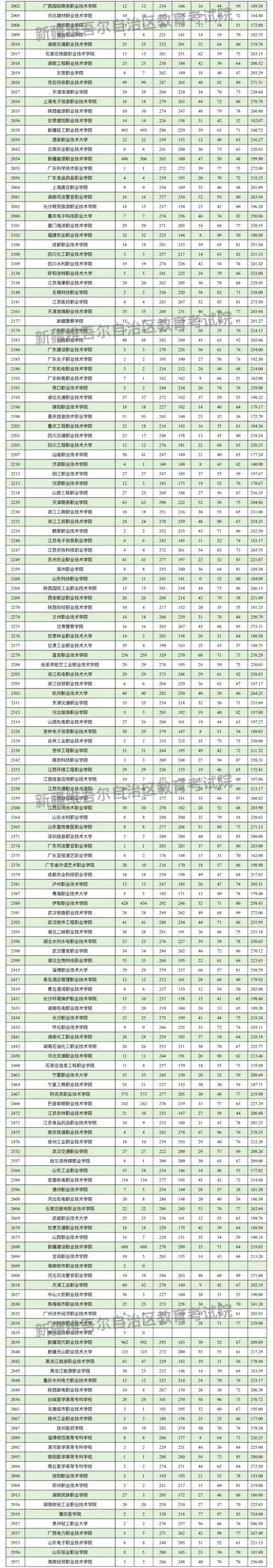 新疆維吾爾自治區(qū)2025年普通高校招生單列類高職（專科）批次投檔情況