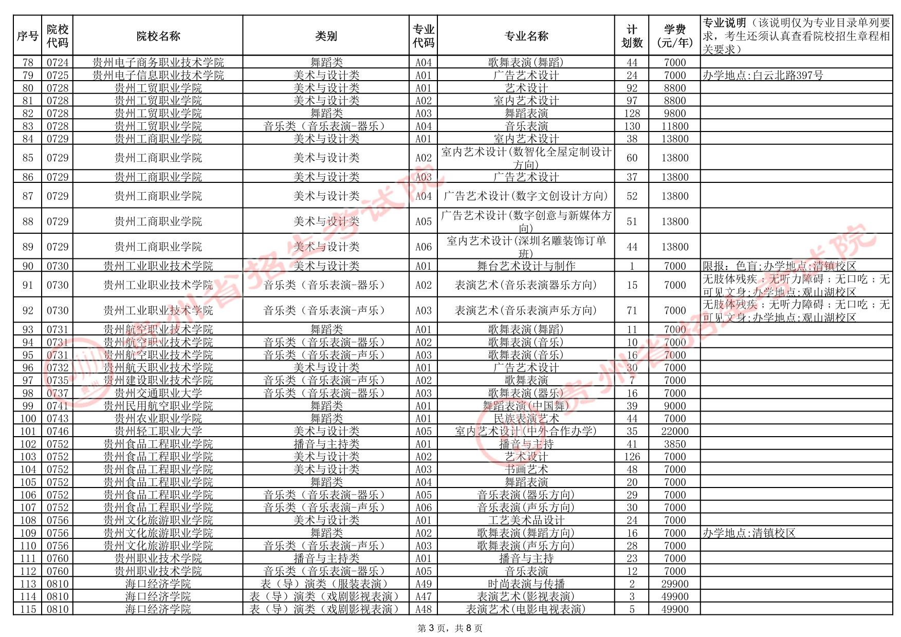貴州省2025年高考藝術(shù)類高職（?？疲┡盒Ｕ骷驹赣?jì)劃統(tǒng)計(jì)表