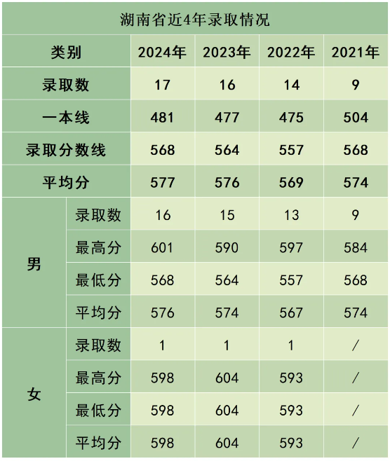 陸軍防化學(xué)院近3年、5年各省市錄取分?jǐn)?shù)線(xiàn)