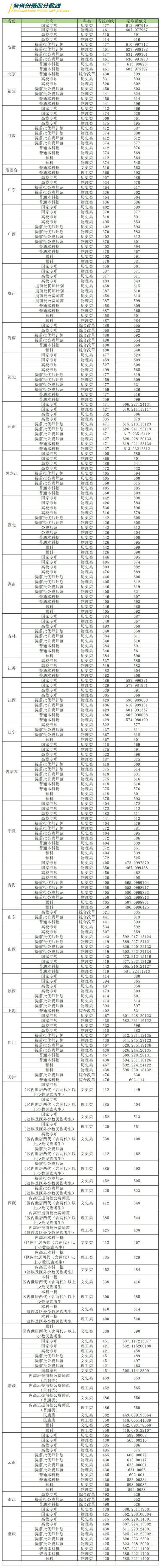 華中師范大學2025年本科招生各省份錄取分數(shù)線