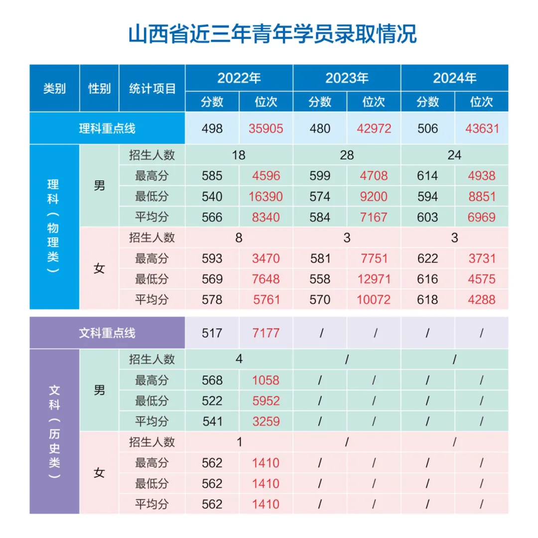 網(wǎng)絡(luò)空間部隊(duì)信息工程大學(xué)2022-2024年各省（市、自治區(qū)）錄取分?jǐn)?shù)