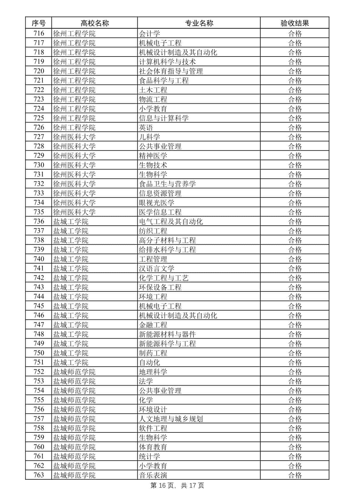 2025年度江蘇高校品牌專業(yè)建設(shè)工程二期項目驗收結(jié)果公示