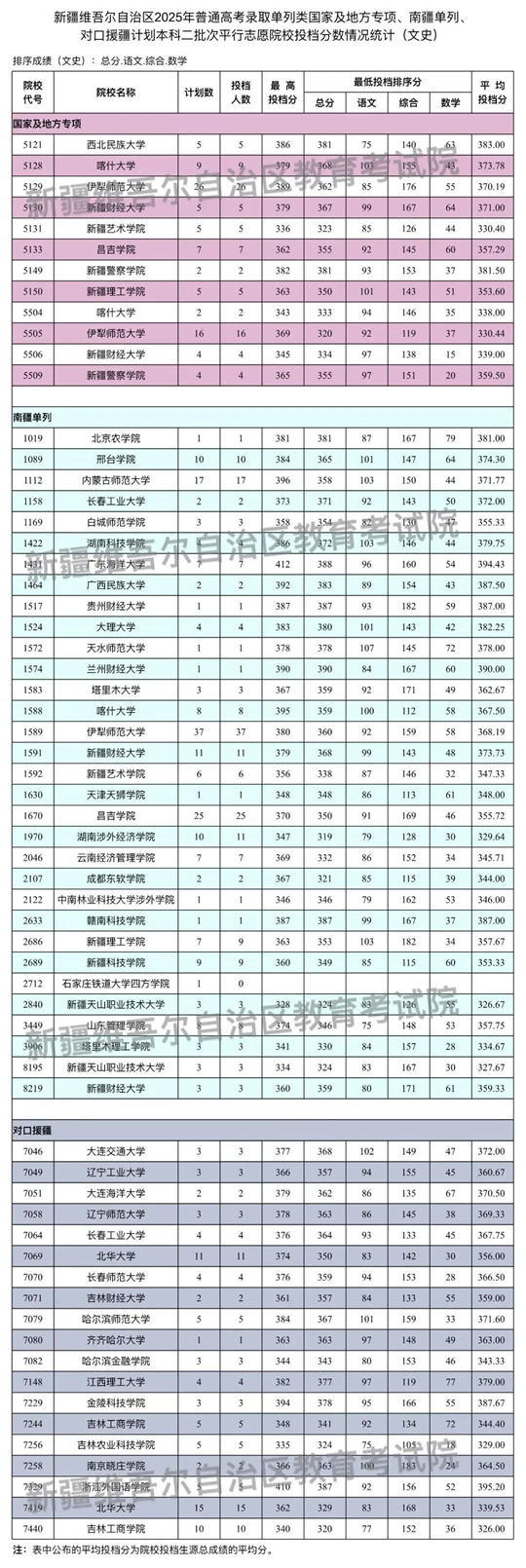 新疆維吾爾自治區(qū)2025年普通高校招生單列類(lèi)國(guó)家及地方專(zhuān)項(xiàng)、南疆單列、對(duì)口援疆計(jì)劃本科二批次投檔情況