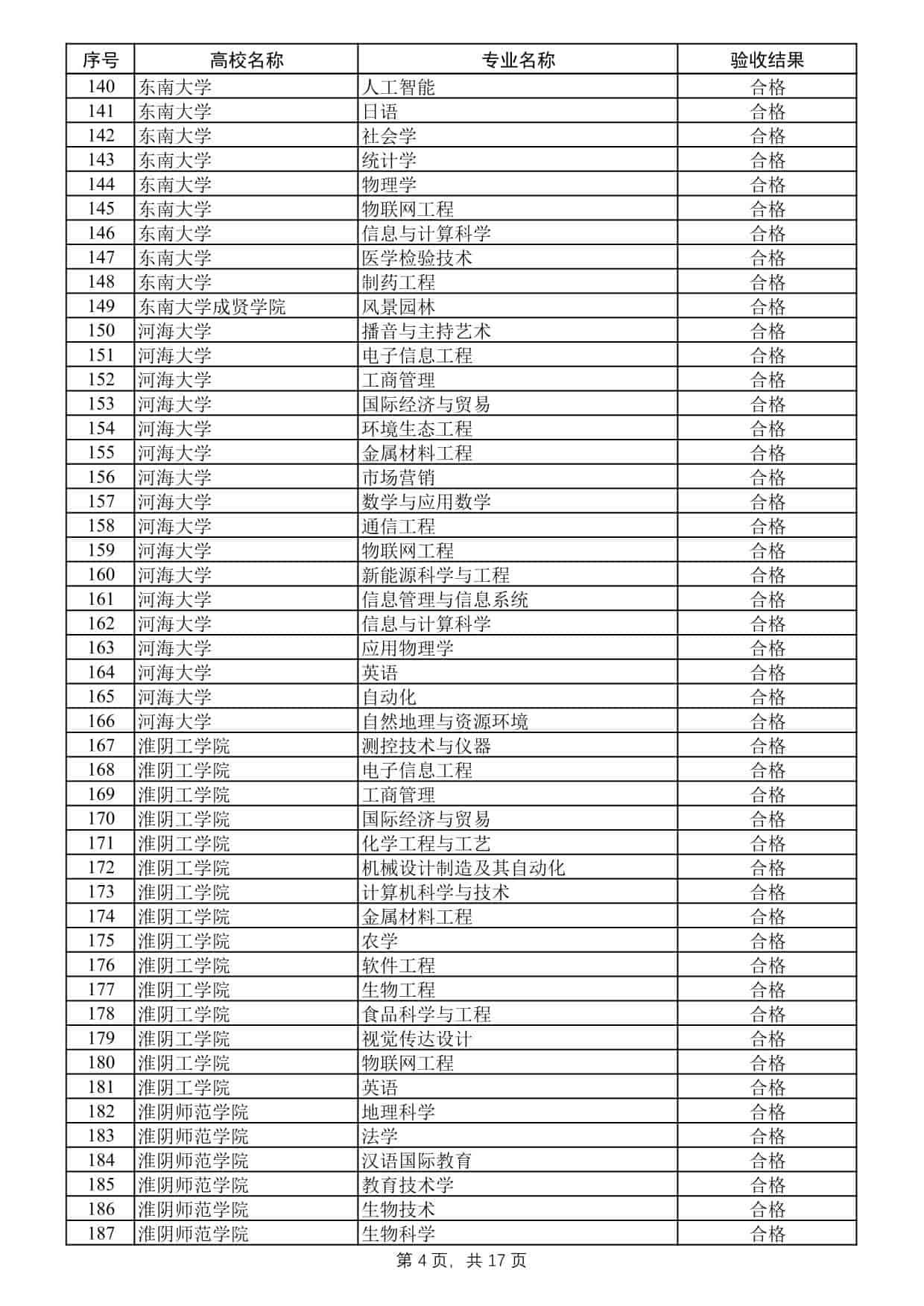 2025年度江蘇高校品牌專業(yè)建設(shè)工程二期項目驗收結(jié)果公示