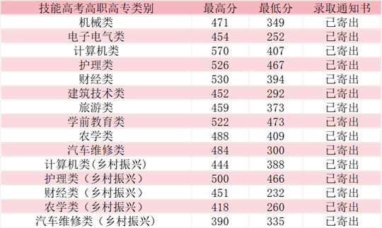 2025年咸寧職業(yè)技術(shù)學院錄取工作圓滿結(jié)束