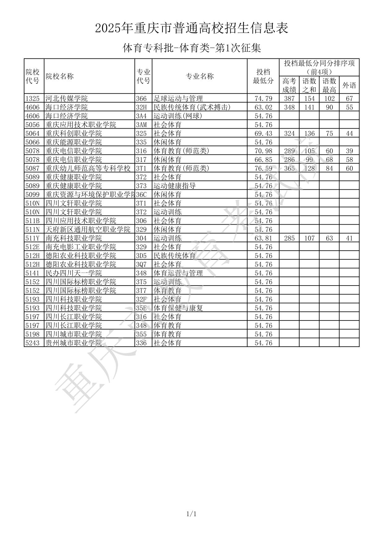 2025年重慶市普通高校招生信息表-體育專(zhuān)科批-體育類(lèi)-第1次征集