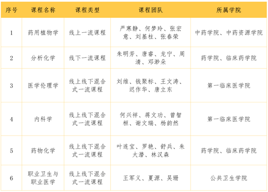 廣東藥科大學(xué)新增6門國(guó)家級(jí)一流本科課程