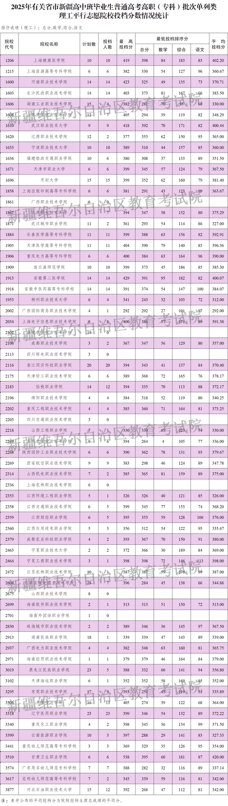新疆維吾爾自治區(qū)2025年普通高校招收有關(guān)省市新疆高中班畢業(yè)生高職（專科）批次投檔情況