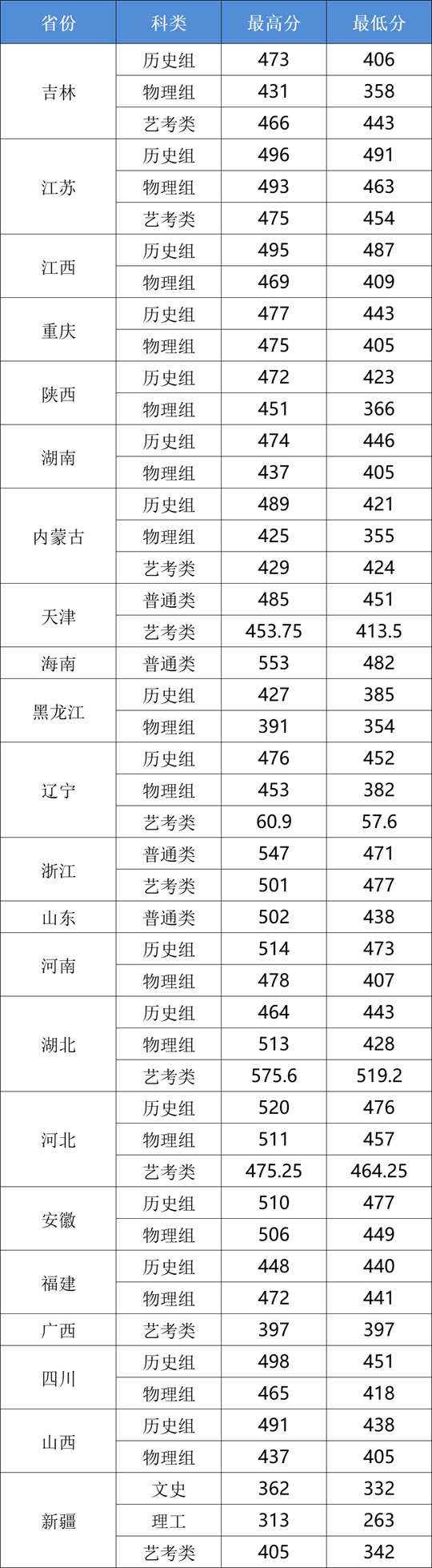 長春工業(yè)大學(xué)人文信息學(xué)院2025年本科錄取工作圓滿結(jié)束