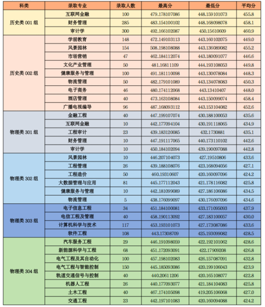 山西應用科技學院2025年本科錄取工作圓滿收官