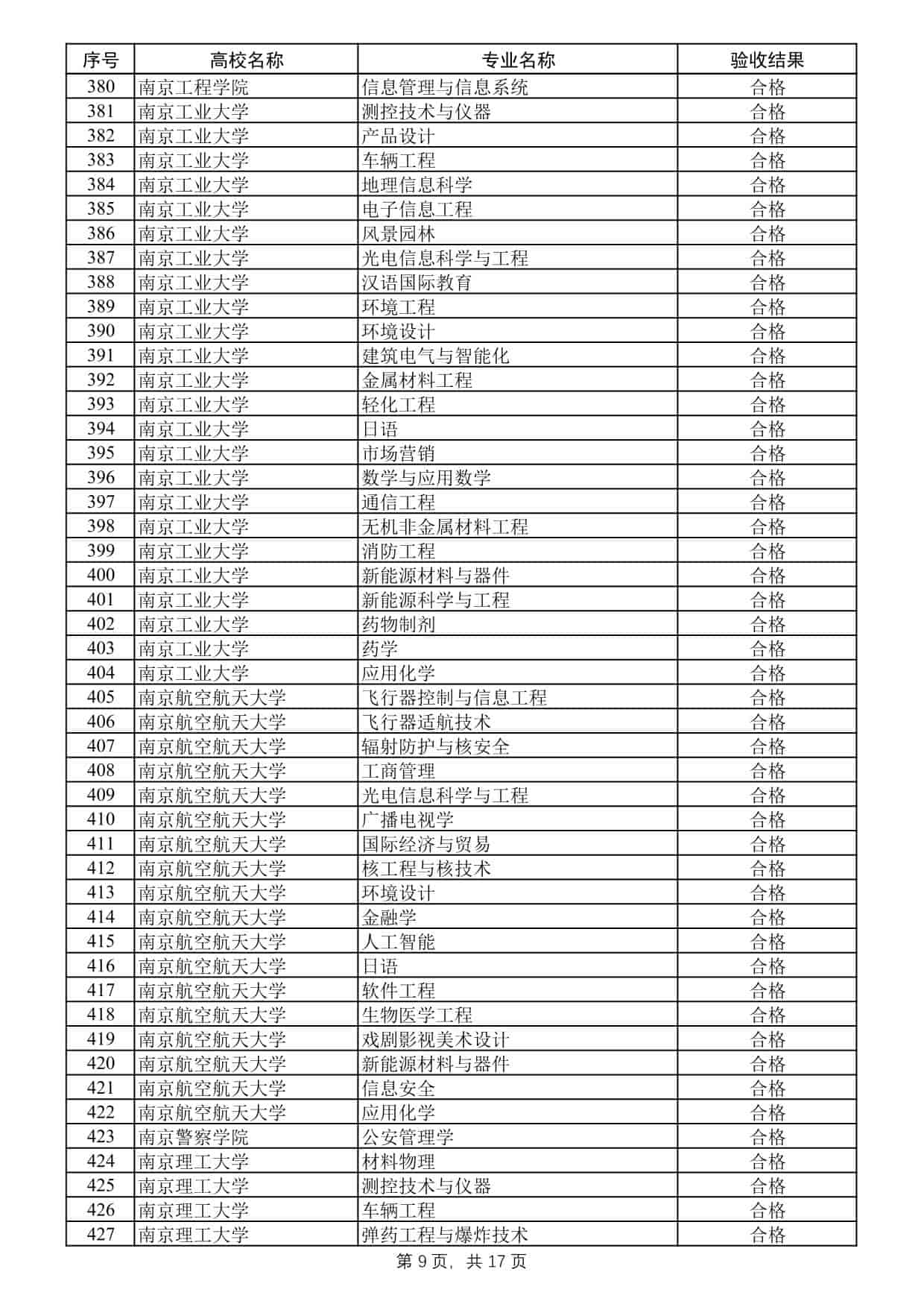 2025年度江蘇高校品牌專業(yè)建設(shè)工程二期項目驗收結(jié)果公示