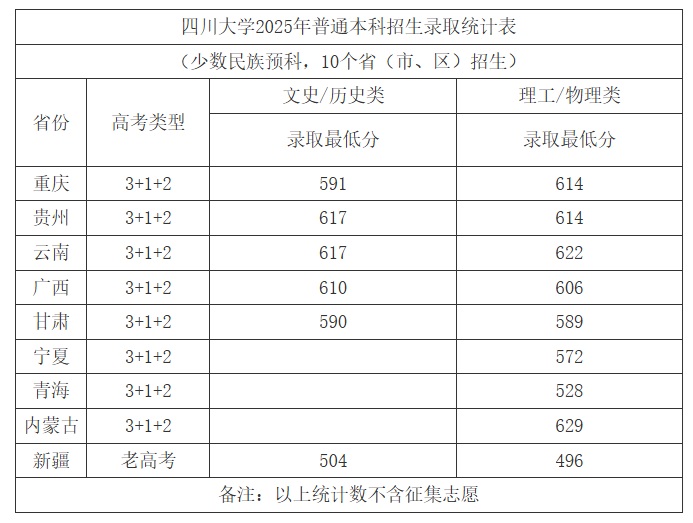 2025年四川大學高考錄取分數(shù)線