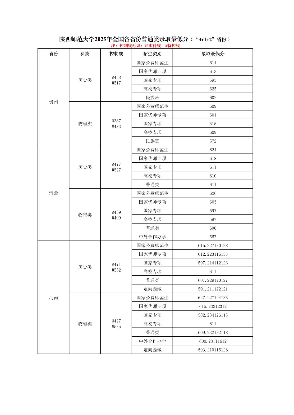 陜西師范大學(xué)2025年普通類、體育類專業(yè)錄取最低分