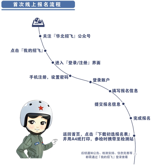 2026年度華北地區(qū)空軍招收飛行學員報名須知