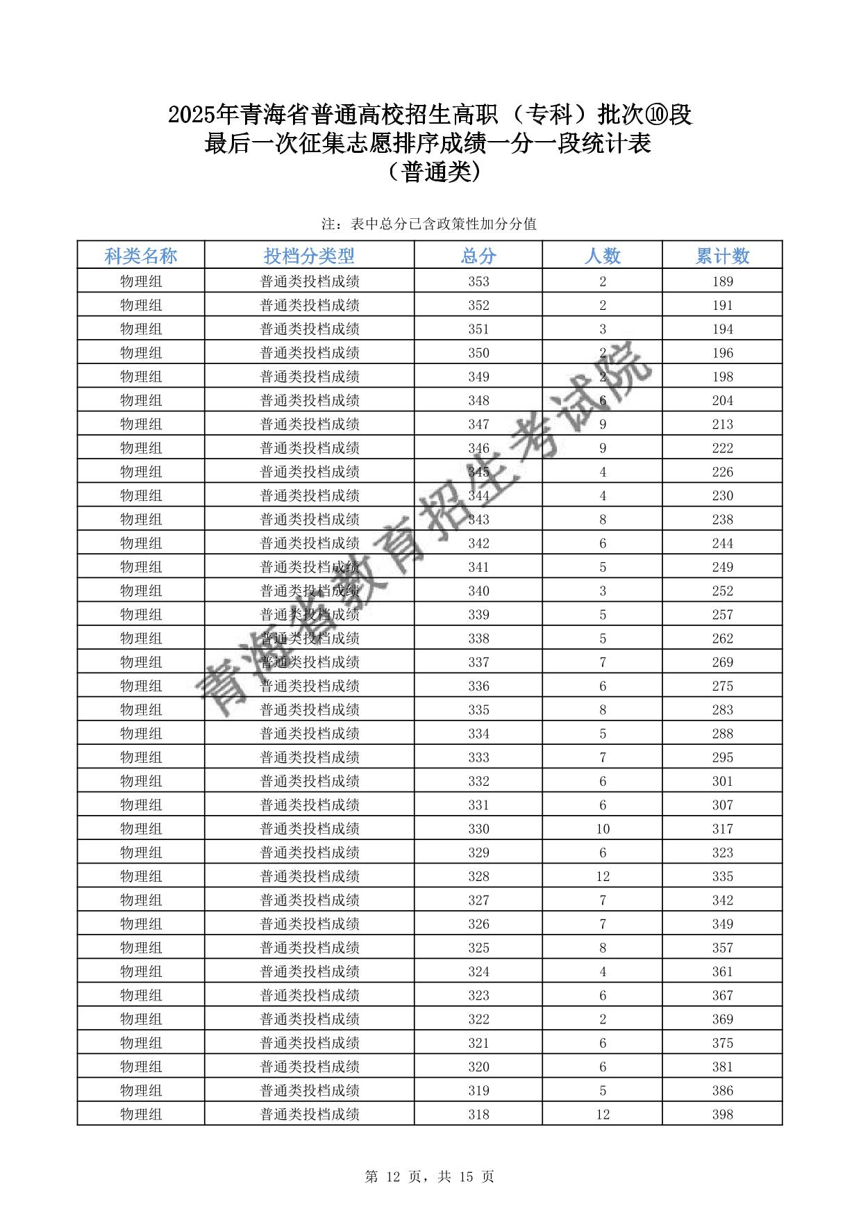 2025年青海省普通高校招生高職(專(zhuān)科)批次⑩段最后一次征集志愿排序成績(jī)一分一段統(tǒng)計(jì)表(普通類(lèi))