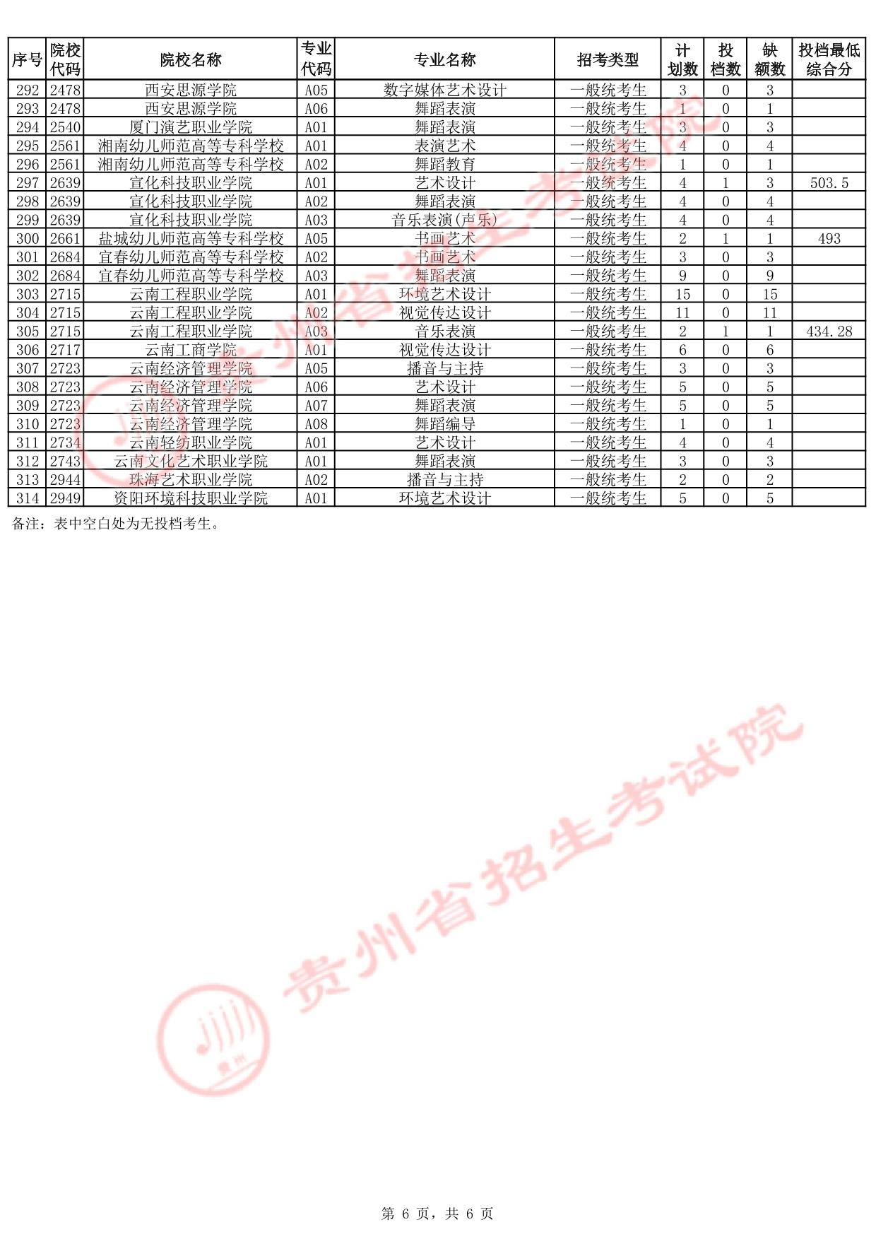 貴州省2025年高考藝術(shù)類高職（專科）批征集志愿投檔情況
