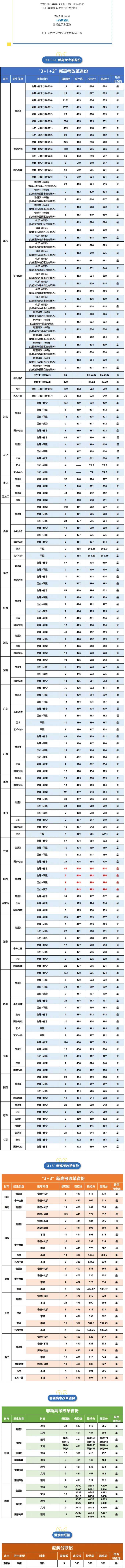 南京信息工程大學(xué)2025年本科錄取分?jǐn)?shù)線(xiàn)
