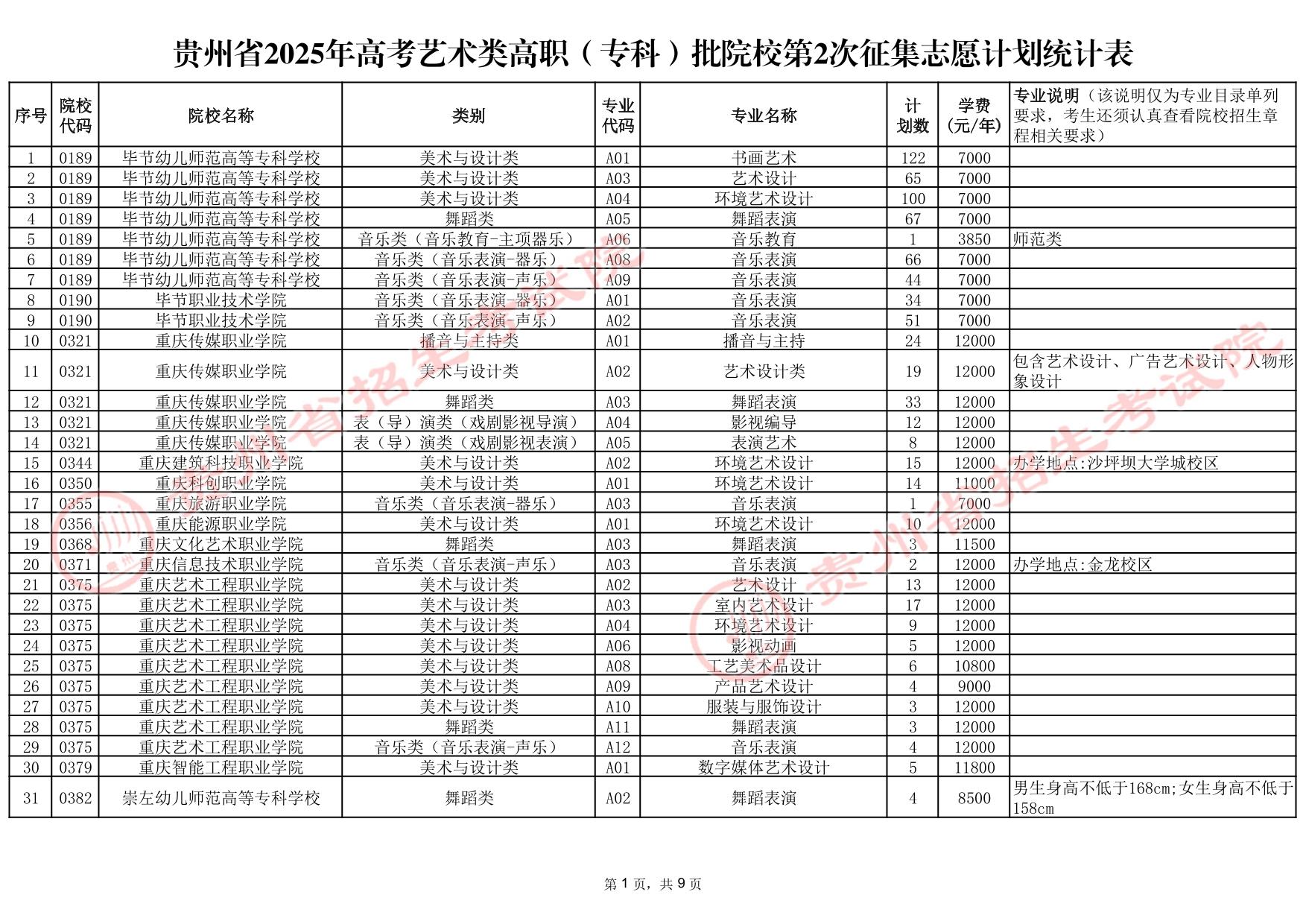 貴州省2025年高考藝術(shù)類(lèi)高職（專(zhuān)科）批院校第2次征集志愿計(jì)劃統(tǒng)計(jì)表