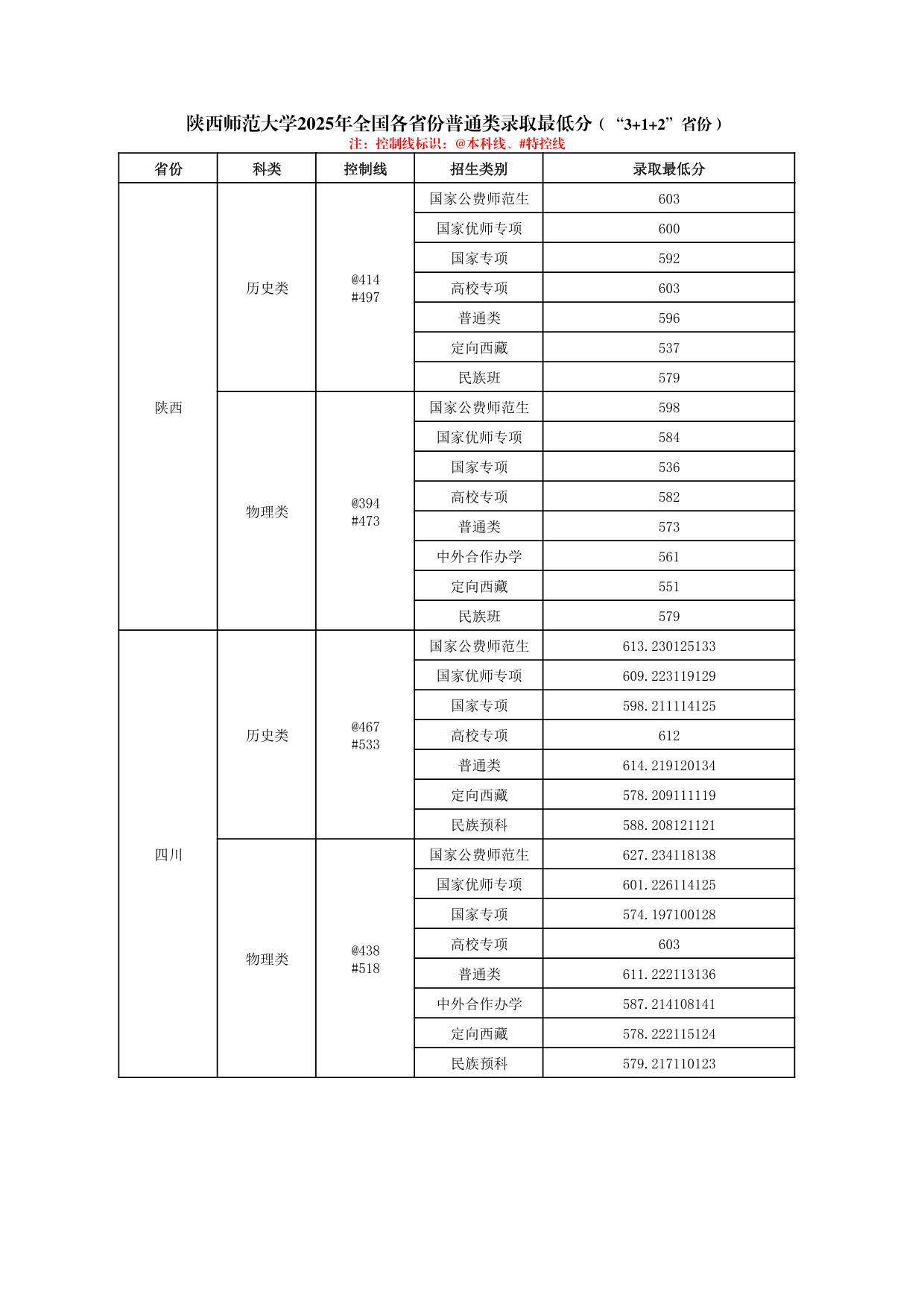 陜西師范大學(xué)2025年普通類、體育類專業(yè)錄取最低分