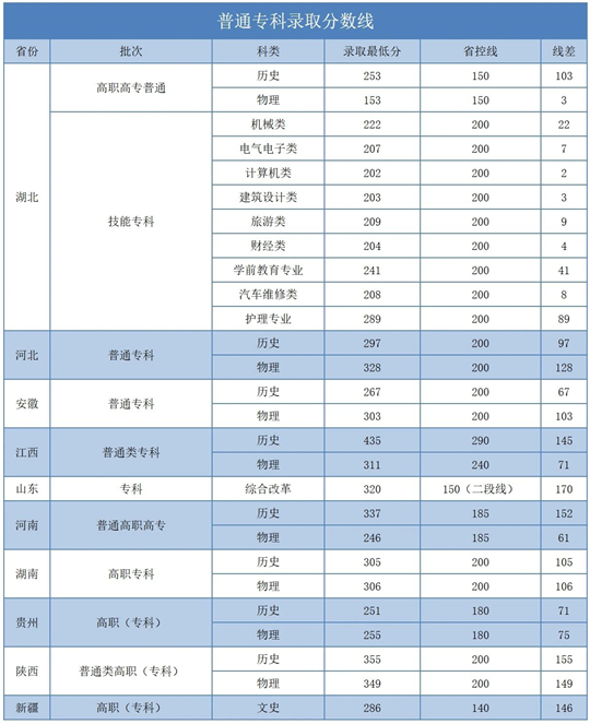 湖北商貿(mào)學(xué)院2025年招生錄取工作圓滿收官
