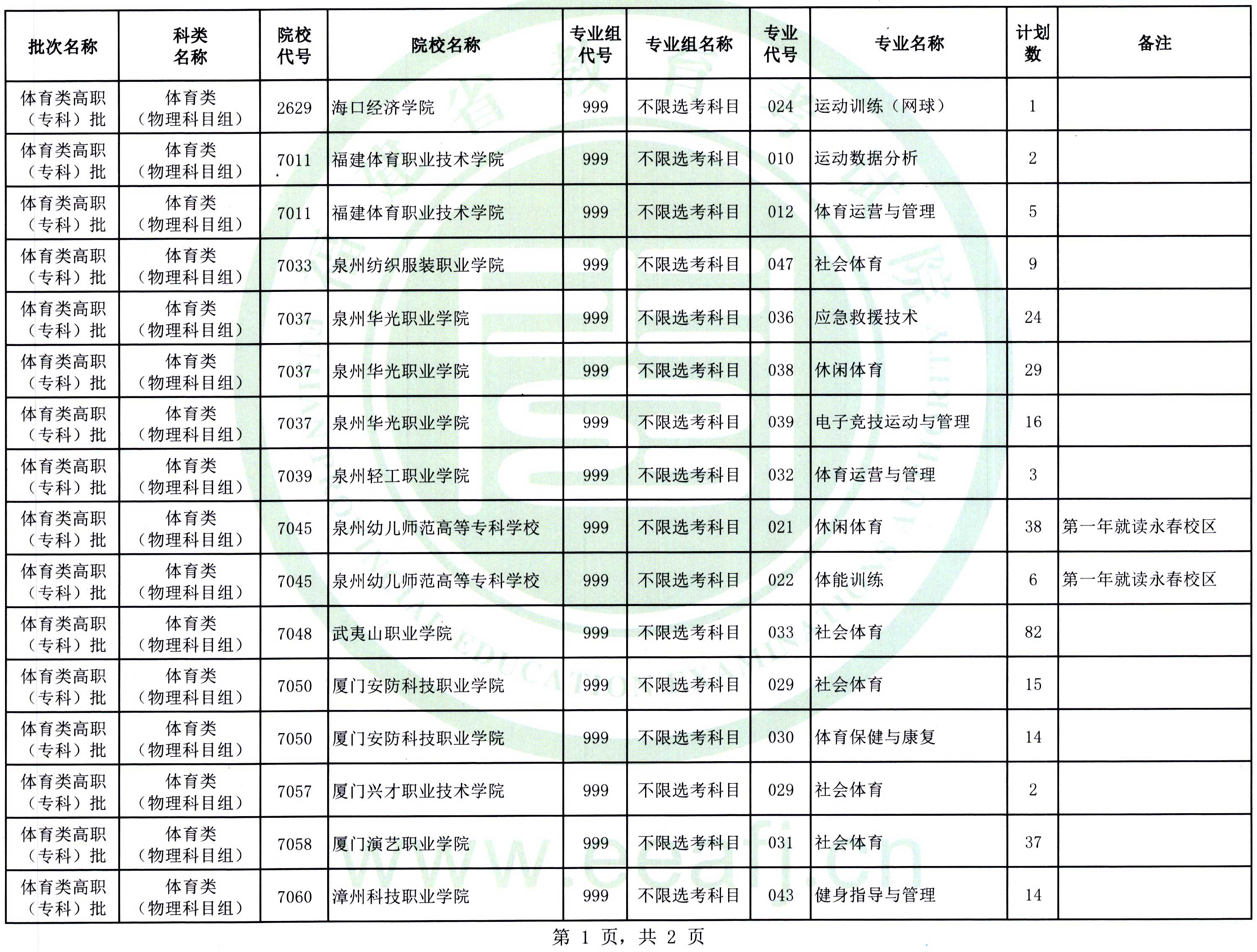 福建：2025年體育類高職（?？疲┡诙握髑笾驹?月14日填報